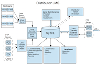 LMS hierarchy