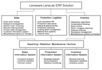 LensWare ERP