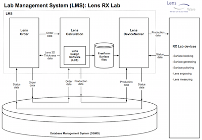 LMS LensLab