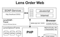 LMS hierarchy