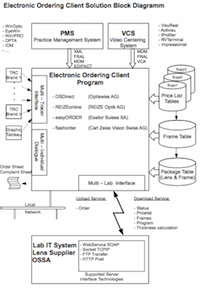 LMS hierarchy