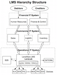 LMS hierarchy